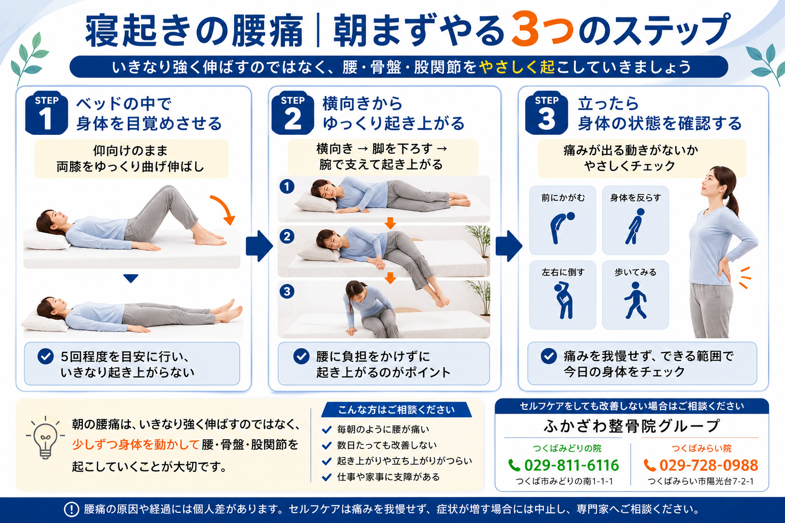 寝起きの腰痛に対して、ベッドで身体を動かす・横向きから起き上がる・立って身体の状態を確認する3つのセルフケアを解説した図